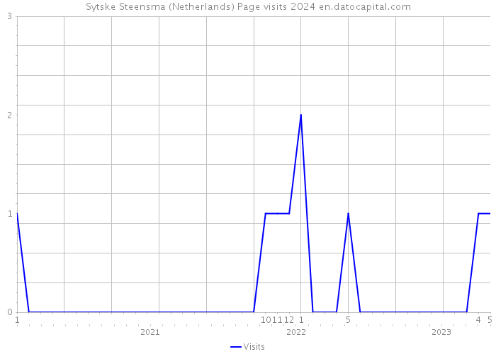 Sytske Steensma (Netherlands) Page visits 2024 