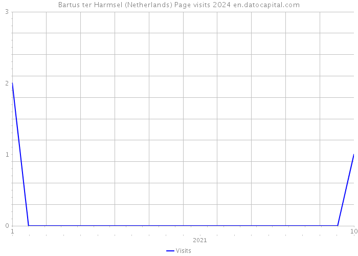 Bartus ter Harmsel (Netherlands) Page visits 2024 