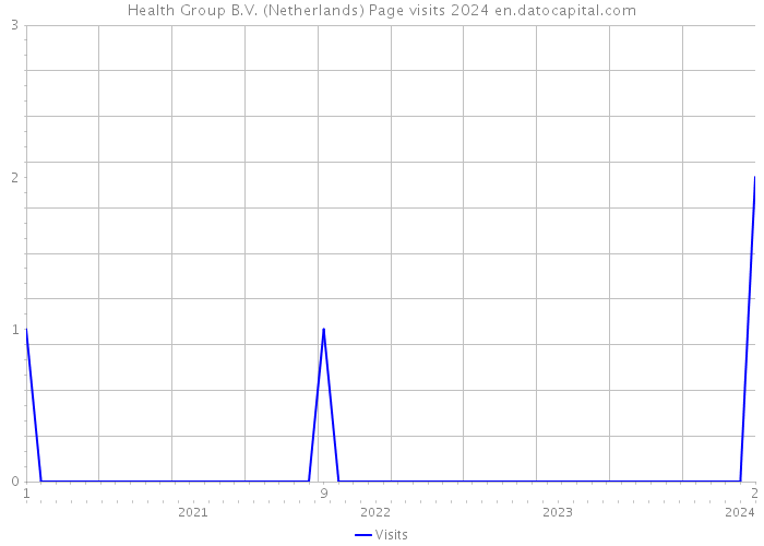 Health Group B.V. (Netherlands) Page visits 2024 