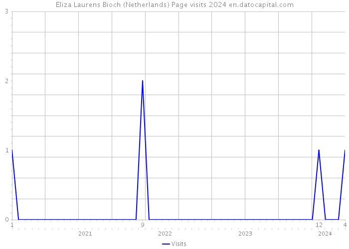 Eliza Laurens Bioch (Netherlands) Page visits 2024 