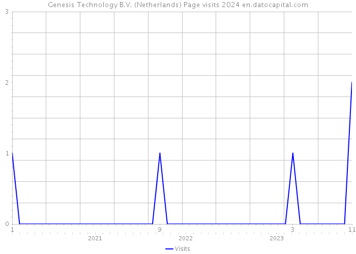 Genesis Technology B.V. (Netherlands) Page visits 2024 
