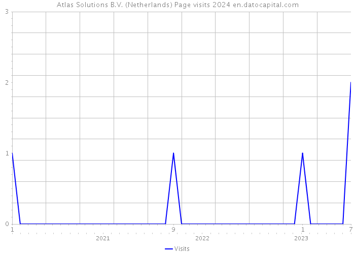 Atlas Solutions B.V. (Netherlands) Page visits 2024 
