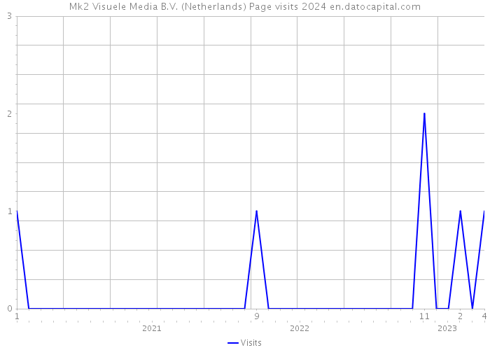 Mk2 Visuele Media B.V. (Netherlands) Page visits 2024 