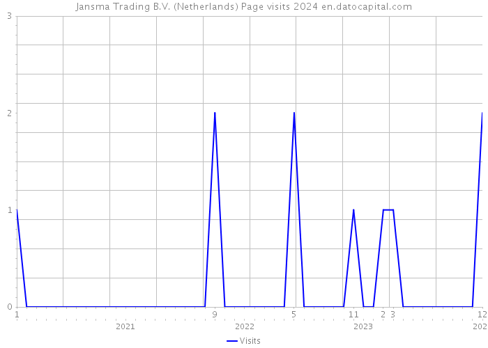 Jansma Trading B.V. (Netherlands) Page visits 2024 