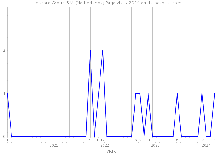 Aurora Group B.V. (Netherlands) Page visits 2024 