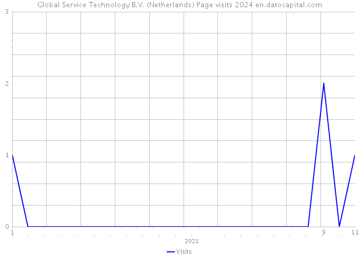 Global Service Technology B.V. (Netherlands) Page visits 2024 