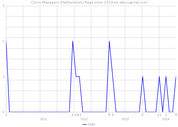 Cilicis Managers (Netherlands) Page visits 2024 