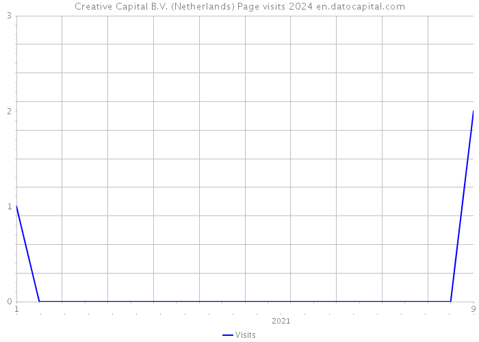 Creative Capital B.V. (Netherlands) Page visits 2024 