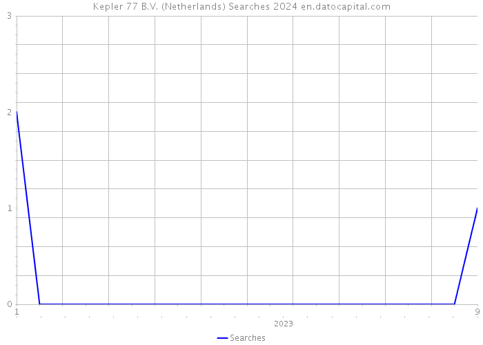 Kepler 77 B.V. (Netherlands) Searches 2024 