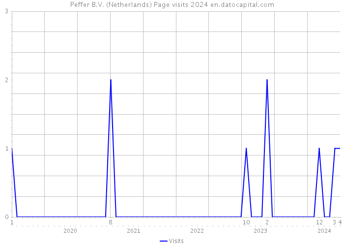 Peffer B.V. (Netherlands) Page visits 2024 