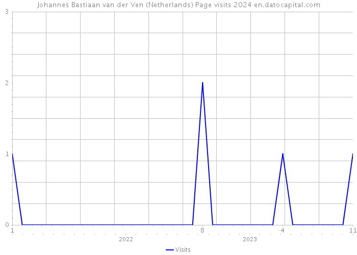 Johannes Bastiaan van der Ven (Netherlands) Page visits 2024 