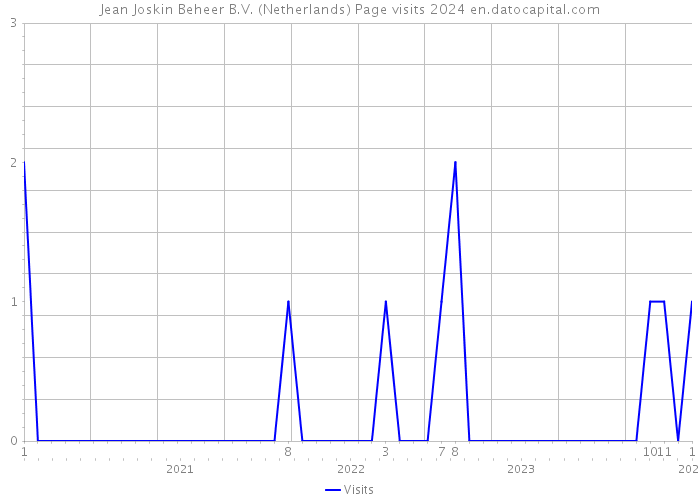 Jean Joskin Beheer B.V. (Netherlands) Page visits 2024 