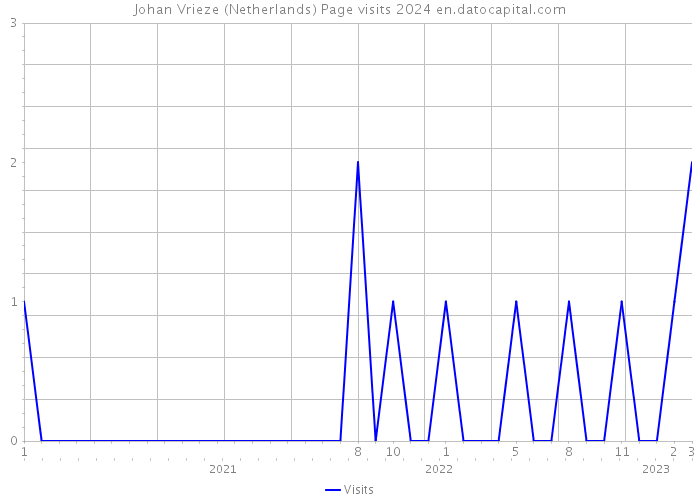 Johan Vrieze (Netherlands) Page visits 2024 