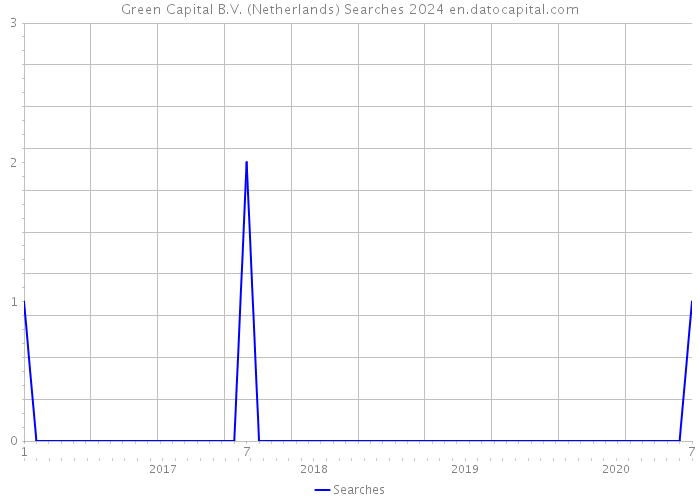 Green Capital B.V. (Netherlands) Searches 2024 
