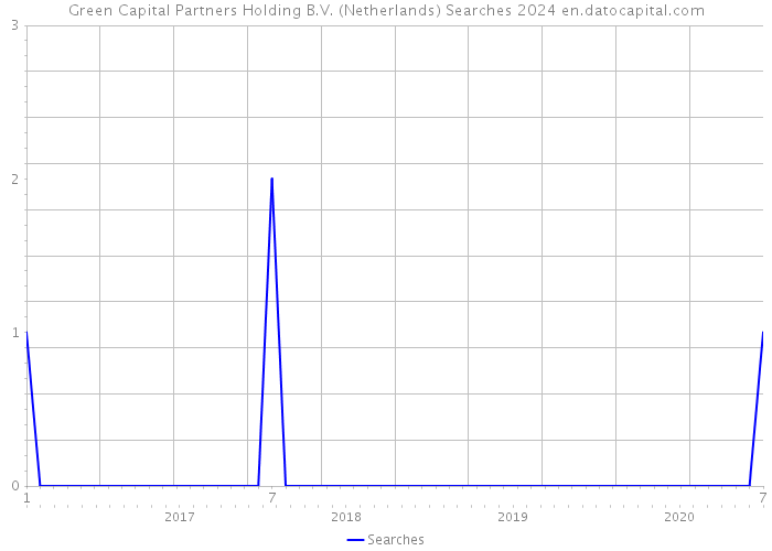 Green Capital Partners Holding B.V. (Netherlands) Searches 2024 