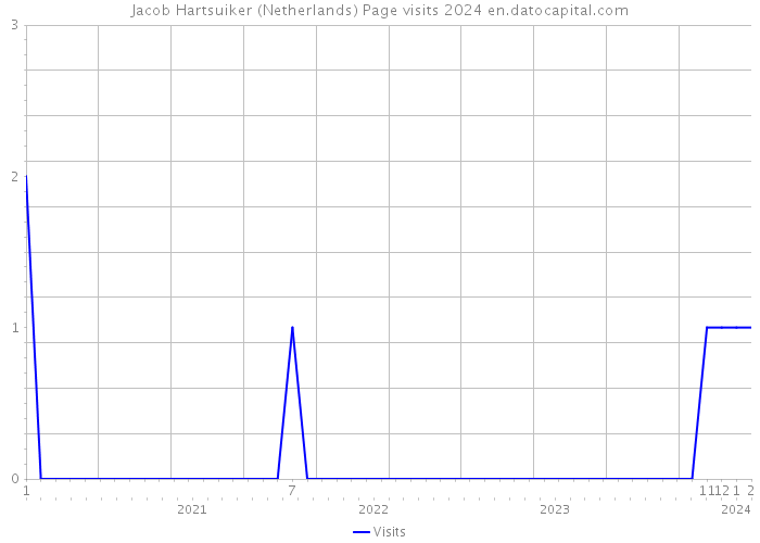 Jacob Hartsuiker (Netherlands) Page visits 2024 