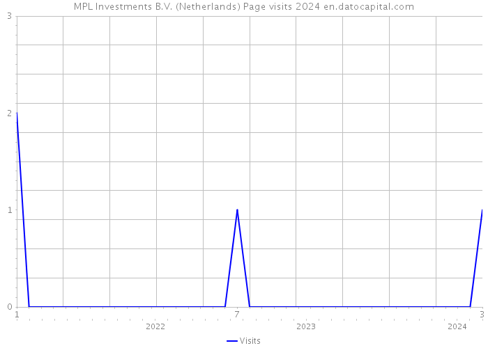 MPL Investments B.V. (Netherlands) Page visits 2024 
