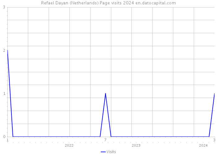 Refael Dayan (Netherlands) Page visits 2024 