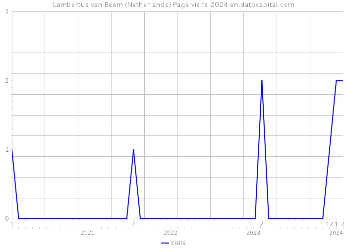 Lambertus van Beem (Netherlands) Page visits 2024 