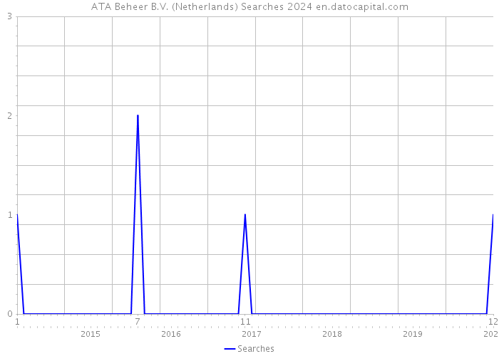ATA Beheer B.V. (Netherlands) Searches 2024 