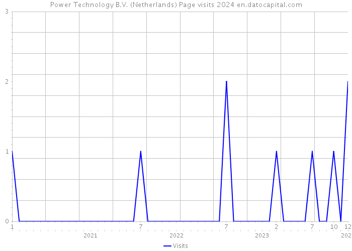 Power Technology B.V. (Netherlands) Page visits 2024 