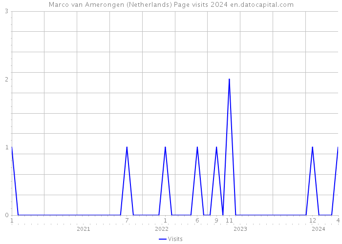 Marco van Amerongen (Netherlands) Page visits 2024 