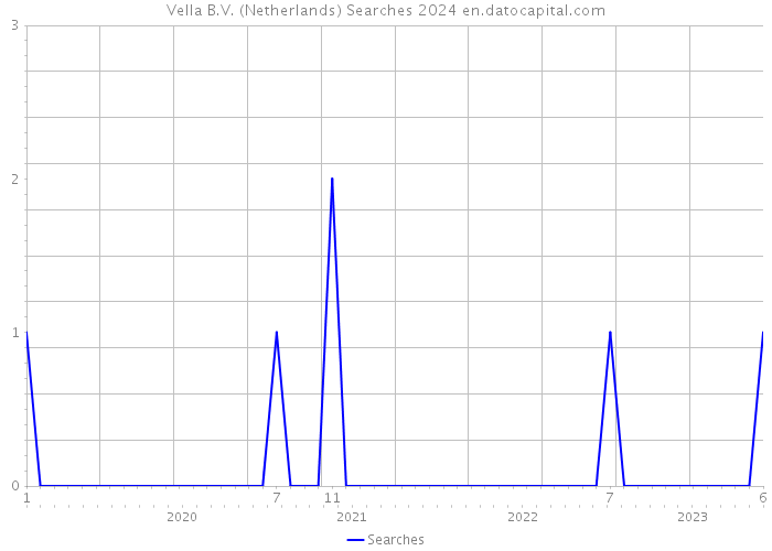 Vella B.V. (Netherlands) Searches 2024 