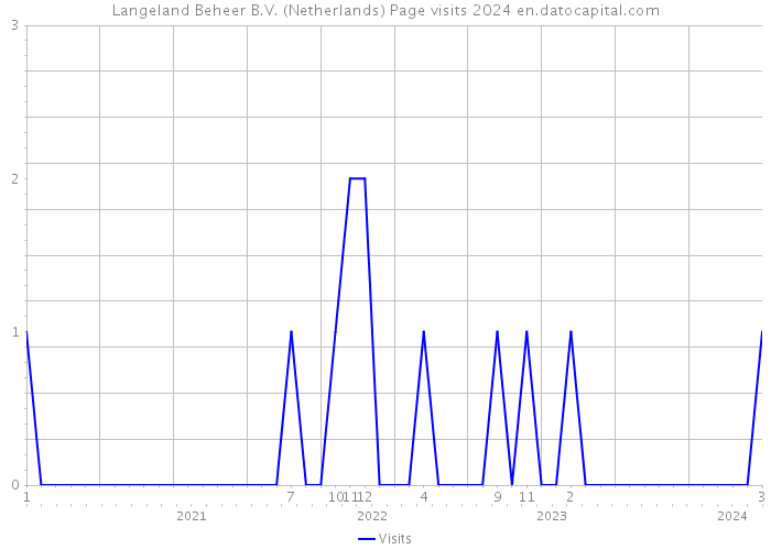 Langeland Beheer B.V. (Netherlands) Page visits 2024 