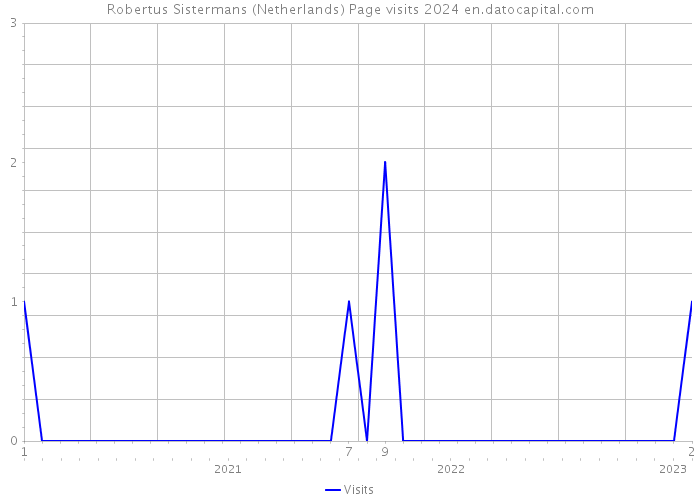 Robertus Sistermans (Netherlands) Page visits 2024 