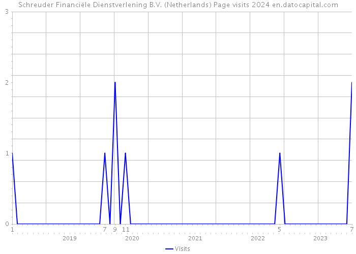 Schreuder Financiële Dienstverlening B.V. (Netherlands) Page visits 2024 