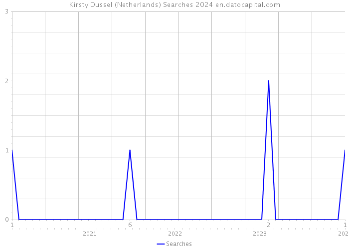 Kirsty Dussel (Netherlands) Searches 2024 