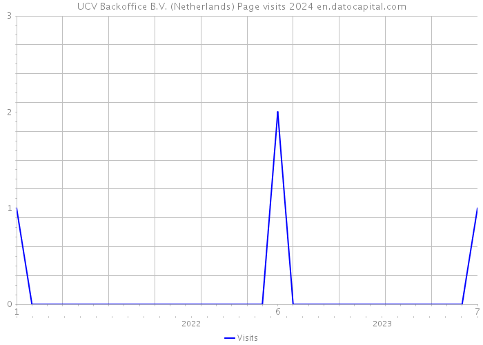 UCV Backoffice B.V. (Netherlands) Page visits 2024 