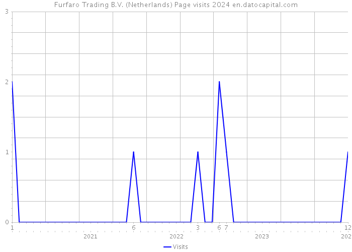 Furfaro Trading B.V. (Netherlands) Page visits 2024 
