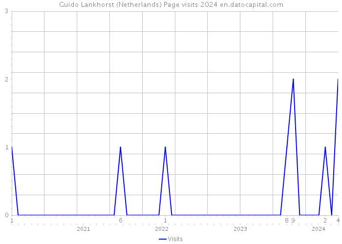 Guido Lankhorst (Netherlands) Page visits 2024 