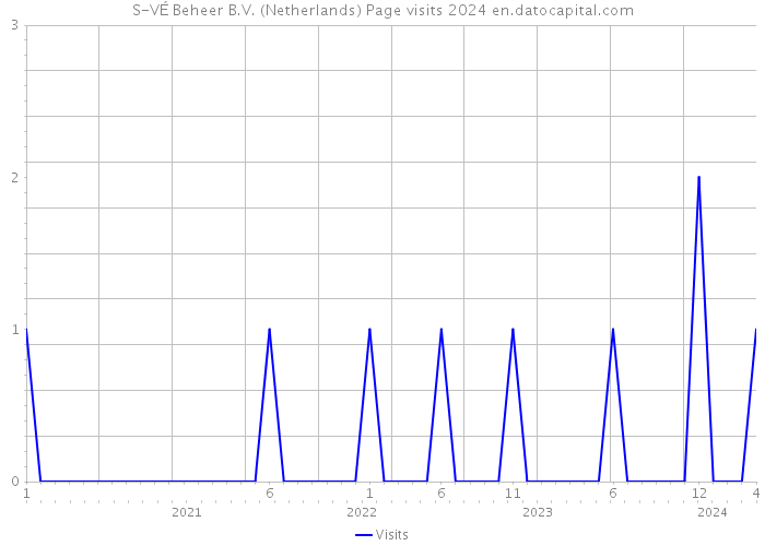 S-VÉ Beheer B.V. (Netherlands) Page visits 2024 