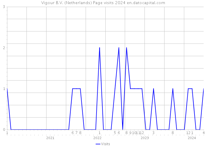 Vigour B.V. (Netherlands) Page visits 2024 