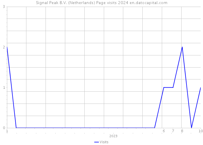 Signal Peak B.V. (Netherlands) Page visits 2024 