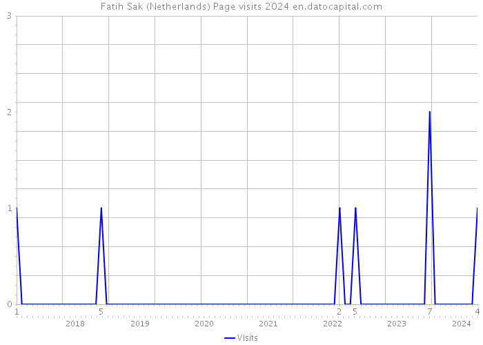 Fatih Sak (Netherlands) Page visits 2024 