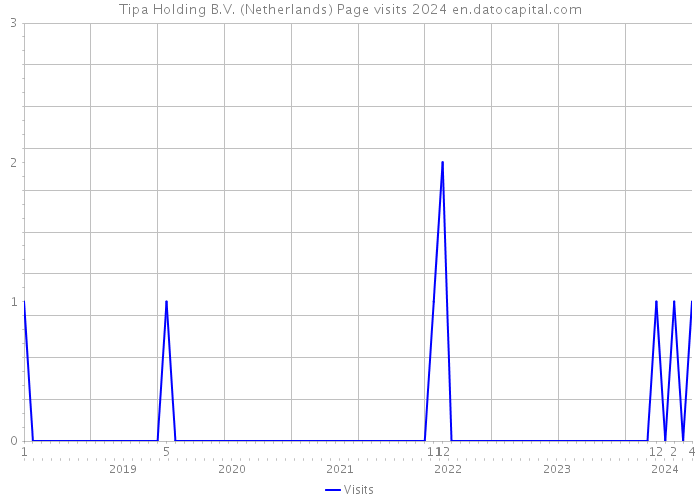 Tipa Holding B.V. (Netherlands) Page visits 2024 