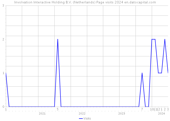 Involvation Interactive Holding B.V. (Netherlands) Page visits 2024 