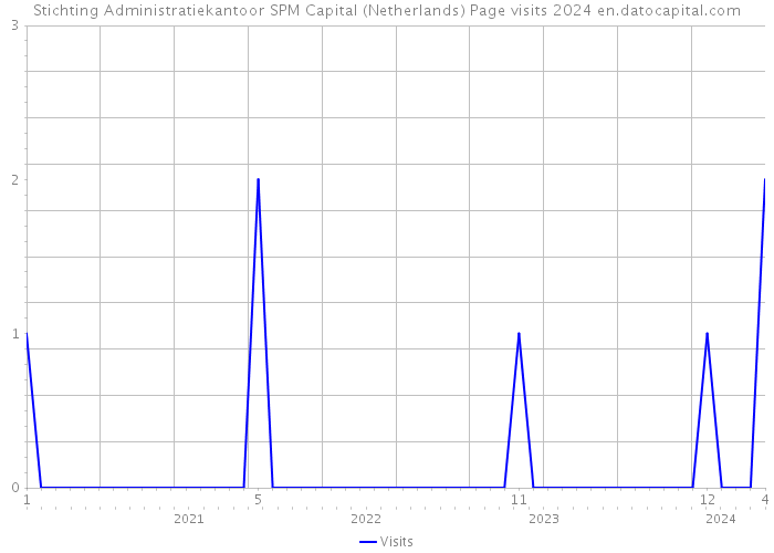 Stichting Administratiekantoor SPM Capital (Netherlands) Page visits 2024 