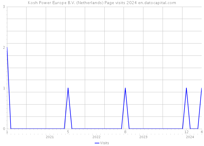 Kosh Power Europe B.V. (Netherlands) Page visits 2024 