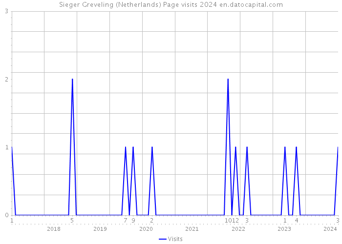 Sieger Greveling (Netherlands) Page visits 2024 