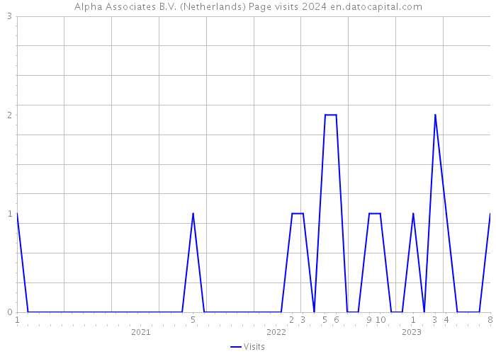 Alpha Associates B.V. (Netherlands) Page visits 2024 