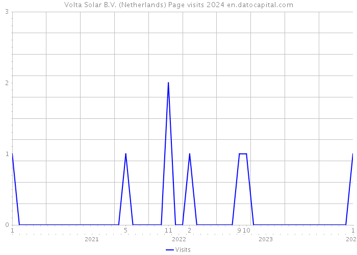 Volta Solar B.V. (Netherlands) Page visits 2024 
