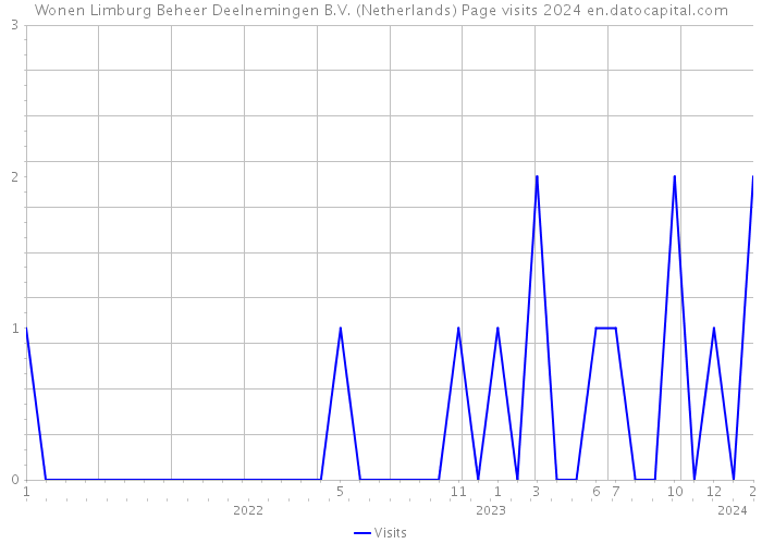 Wonen Limburg Beheer Deelnemingen B.V. (Netherlands) Page visits 2024 