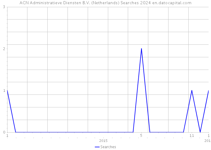 ACN Administratieve Diensten B.V. (Netherlands) Searches 2024 
