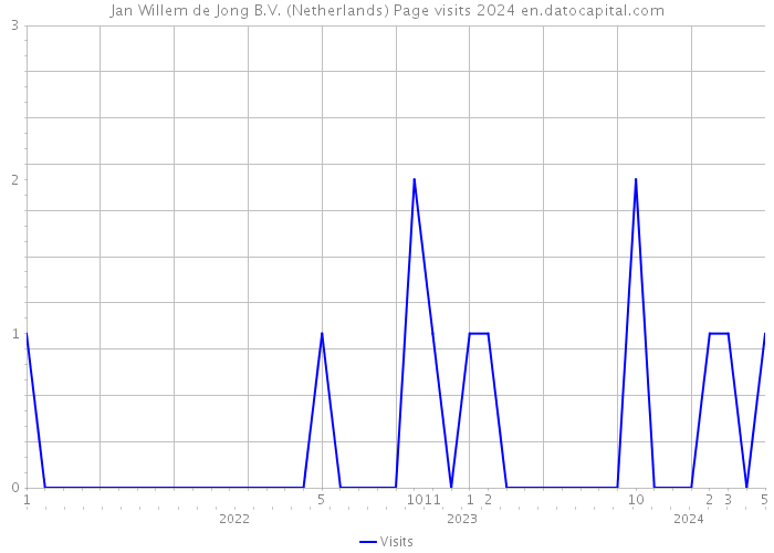 Jan Willem de Jong B.V. (Netherlands) Page visits 2024 