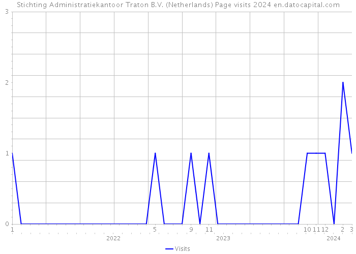 Stichting Administratiekantoor Traton B.V. (Netherlands) Page visits 2024 