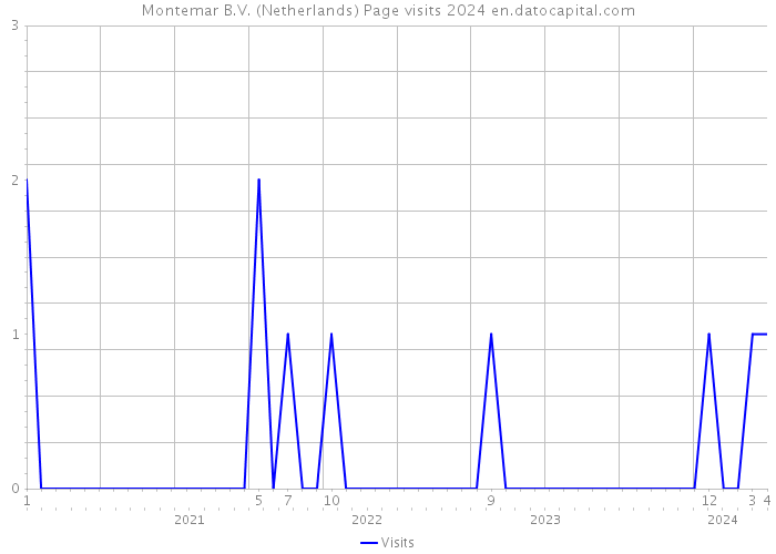 Montemar B.V. (Netherlands) Page visits 2024 